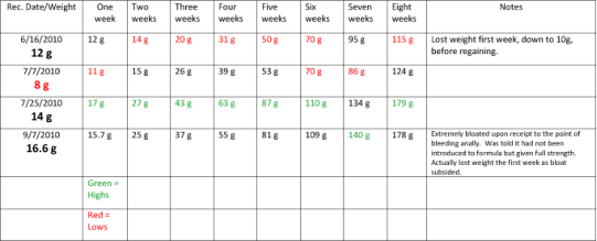 Squirrel Weight Chart